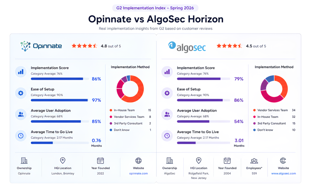 G2 Implementation Index comparison chart between Opinnate and AlgoSec Horizon showing review ratings and setup metrics