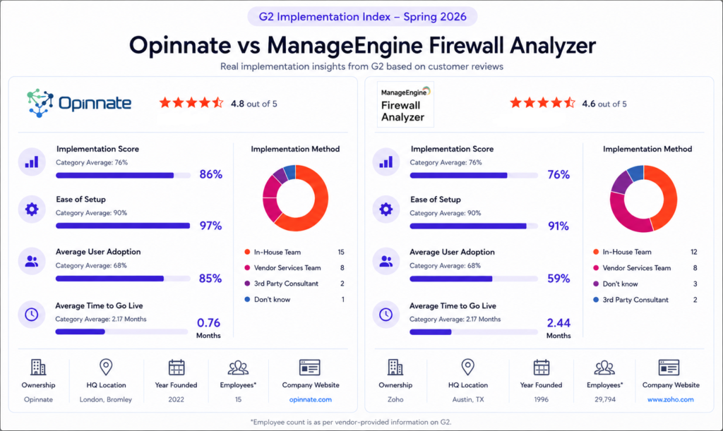 G2 Implementation Index comparison chart between Opinnate and ManageEngine Firewall Analyzer showing review ratings and setup metrics