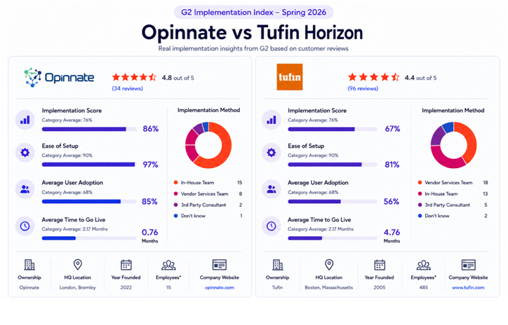 G2 Implementation Index comparison chart between Opinnate and tufin Horizon showing review ratings and setup metrics